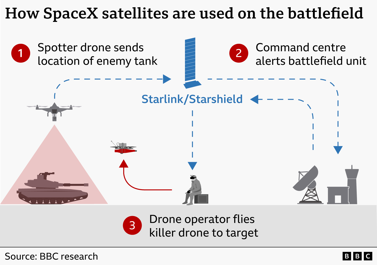 Illustration of Starlink satellite system in military use