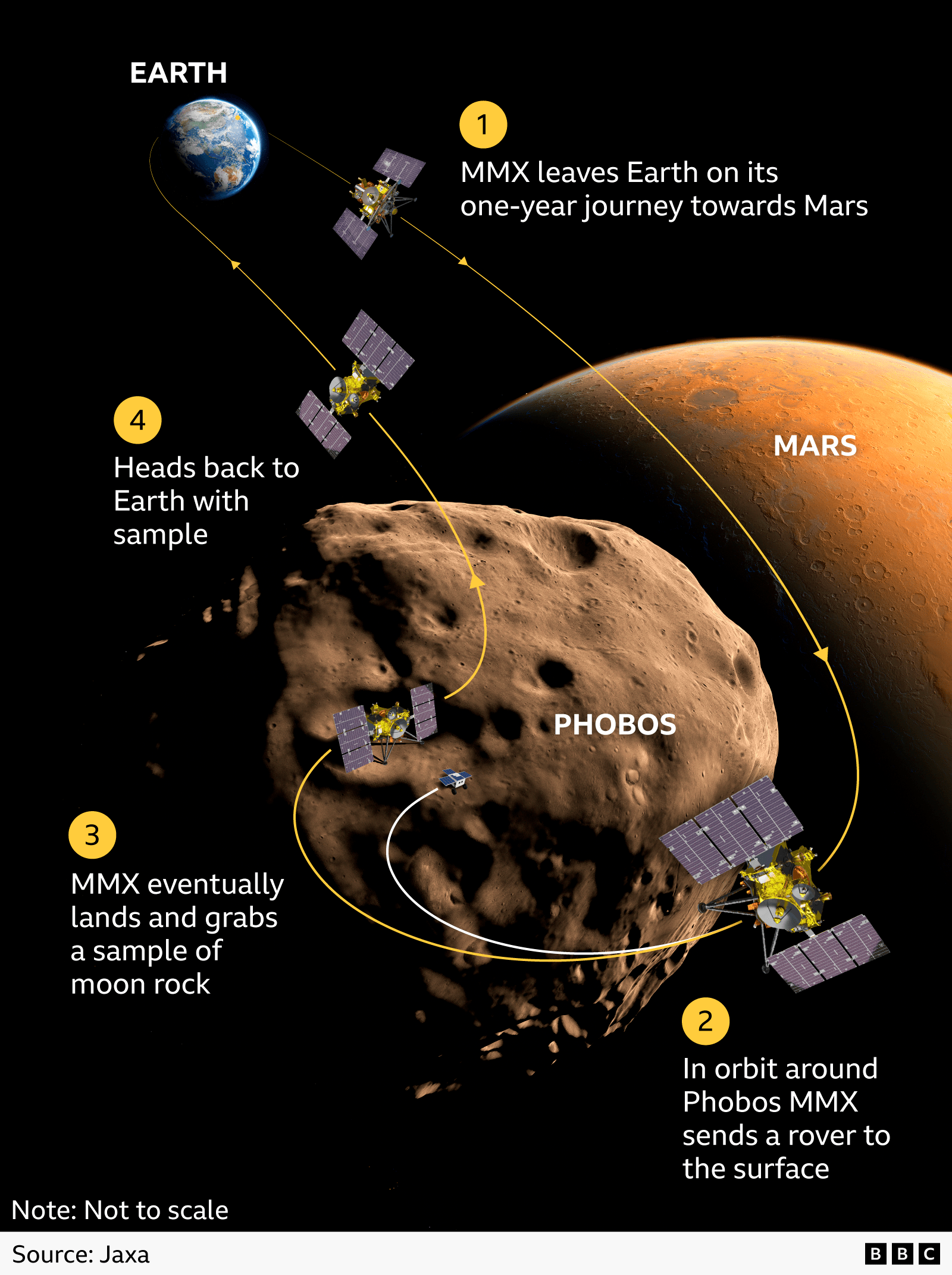 Japan’s MMX Mission Shuttles Sample from Phobos to Earth